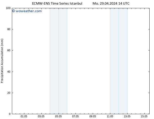 Precipitation accum. ALL TS Tu 30.04.2024 08 UTC