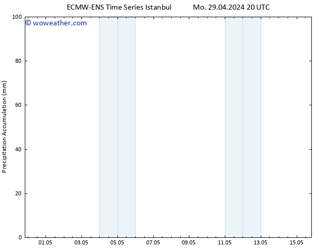 Precipitation accum. ALL TS Fr 03.05.2024 20 UTC