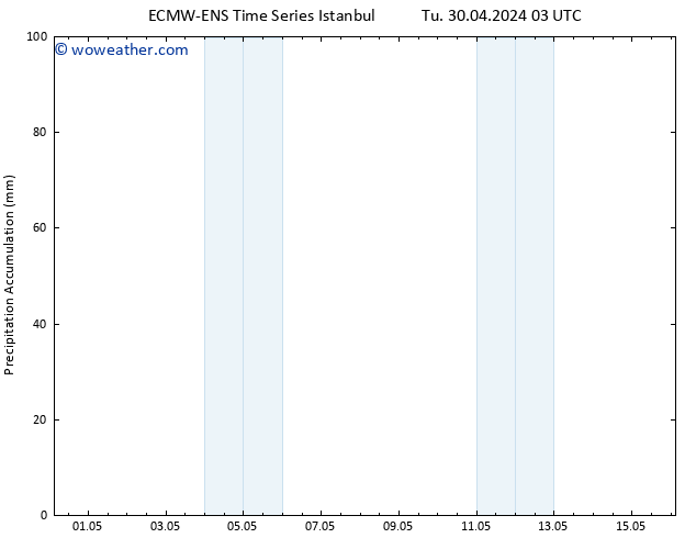 Precipitation accum. ALL TS We 01.05.2024 15 UTC