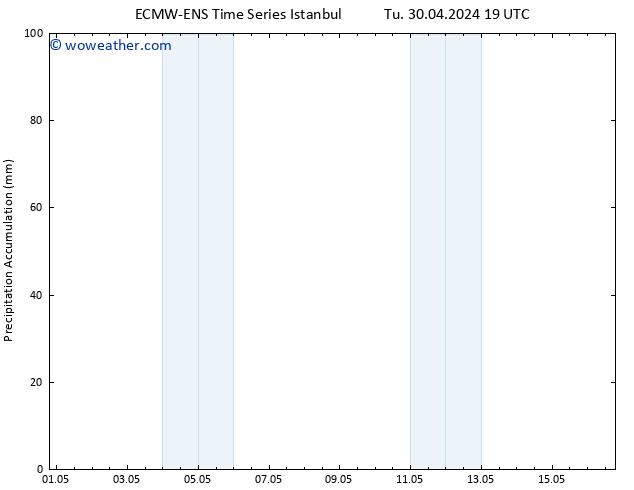 Precipitation accum. ALL TS Su 05.05.2024 13 UTC