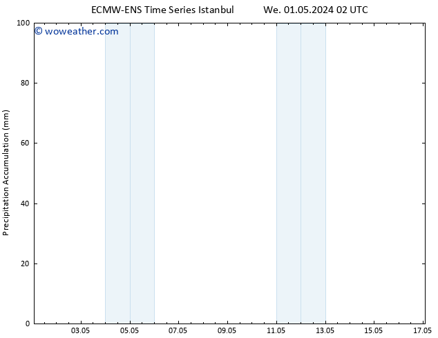 Precipitation accum. ALL TS We 01.05.2024 08 UTC