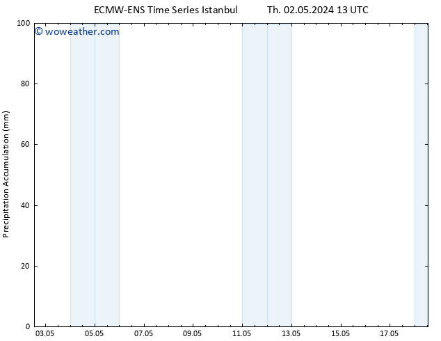 Precipitation accum. ALL TS Th 09.05.2024 01 UTC