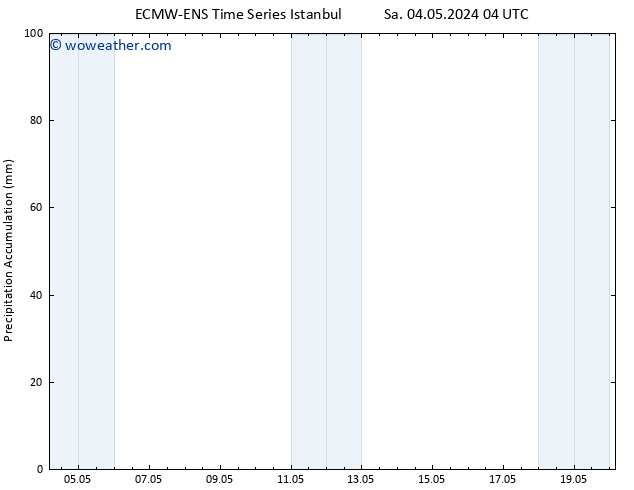 Precipitation accum. ALL TS Sa 04.05.2024 10 UTC