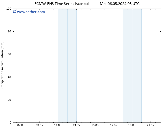 Precipitation accum. ALL TS Sa 11.05.2024 15 UTC