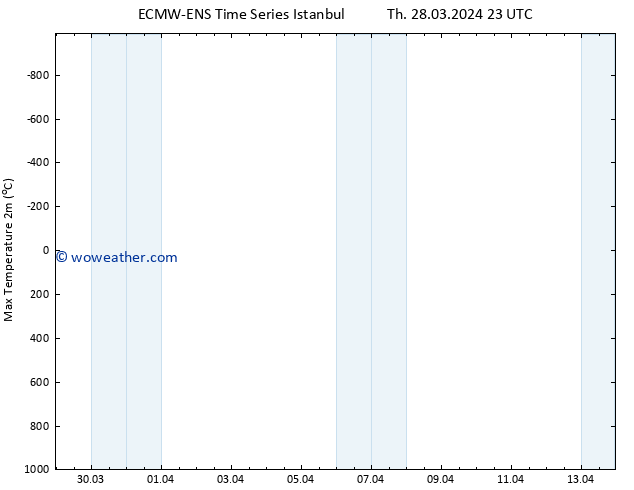 Temperature High (2m) ALL TS Th 04.04.2024 05 UTC