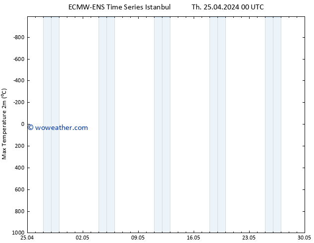 Temperature High (2m) ALL TS Sa 11.05.2024 00 UTC