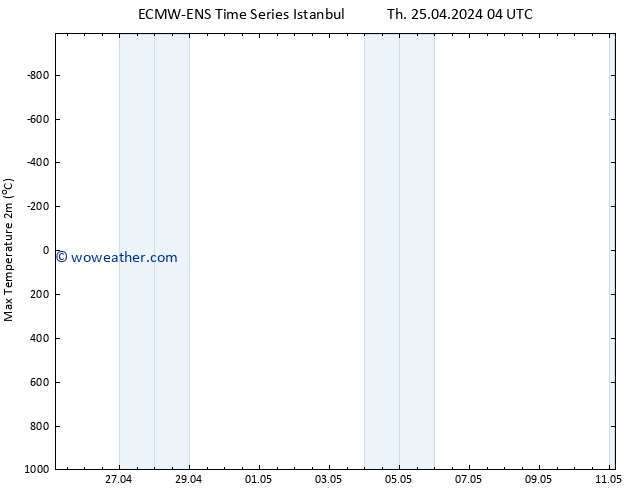 Temperature High (2m) ALL TS Sa 11.05.2024 04 UTC