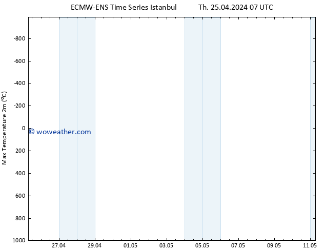 Temperature High (2m) ALL TS Fr 26.04.2024 07 UTC