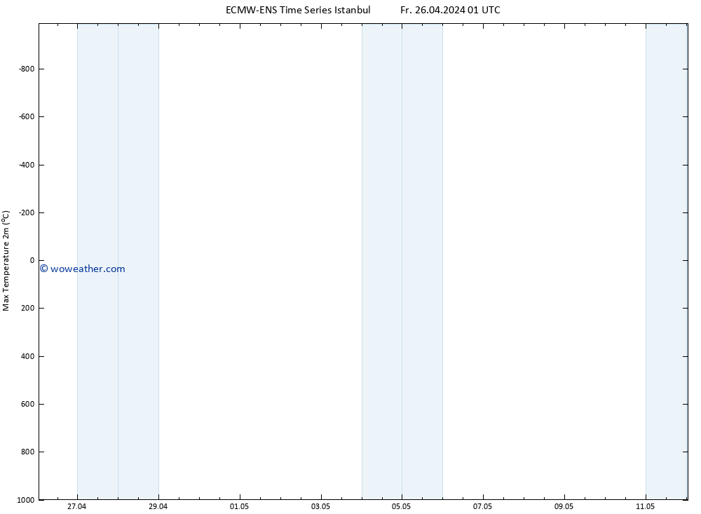 Temperature High (2m) ALL TS Su 12.05.2024 01 UTC