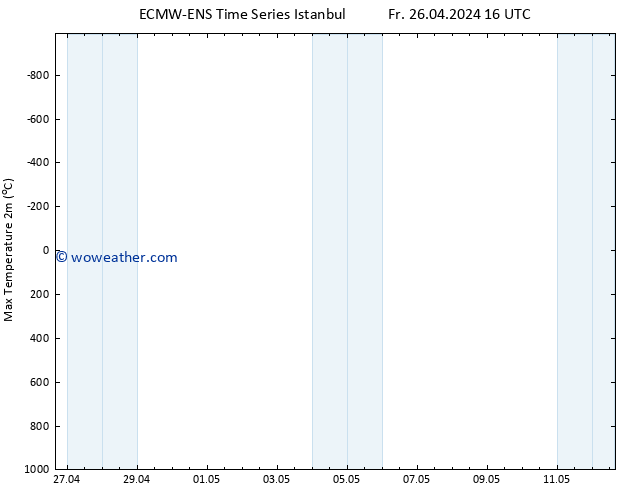 Temperature High (2m) ALL TS Fr 26.04.2024 16 UTC