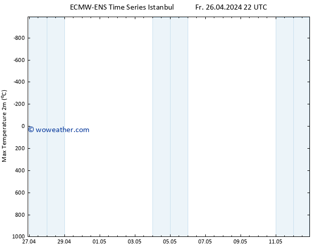 Temperature High (2m) ALL TS Fr 26.04.2024 22 UTC