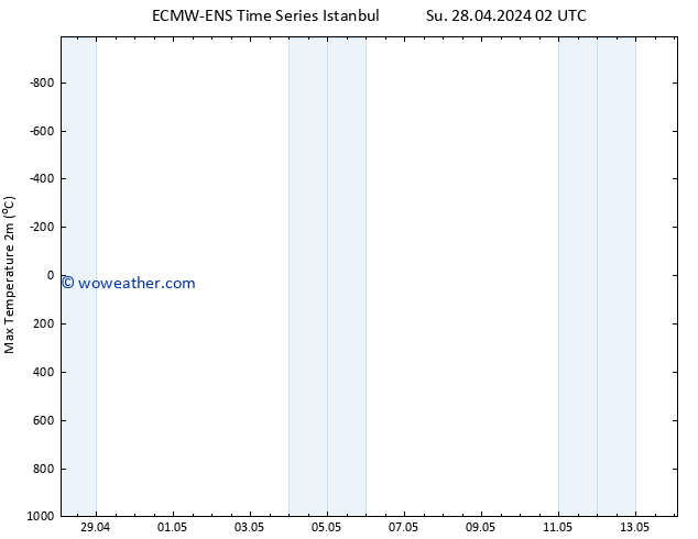 Temperature High (2m) ALL TS Su 28.04.2024 14 UTC