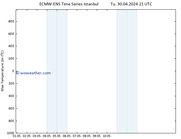 Temperature High (2m) ALL TS We 01.05.2024 03 UTC