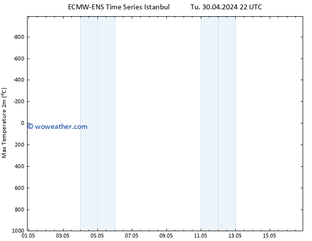 Temperature High (2m) ALL TS Su 05.05.2024 22 UTC