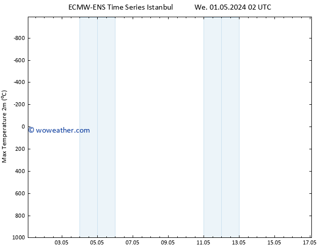 Temperature High (2m) ALL TS Sa 04.05.2024 02 UTC