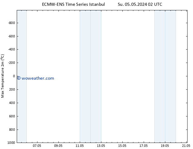Temperature High (2m) ALL TS Su 05.05.2024 08 UTC