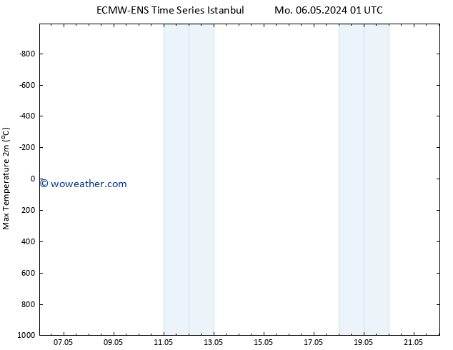 Temperature High (2m) ALL TS Tu 14.05.2024 01 UTC