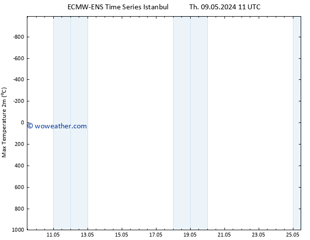 Temperature High (2m) ALL TS Th 09.05.2024 17 UTC