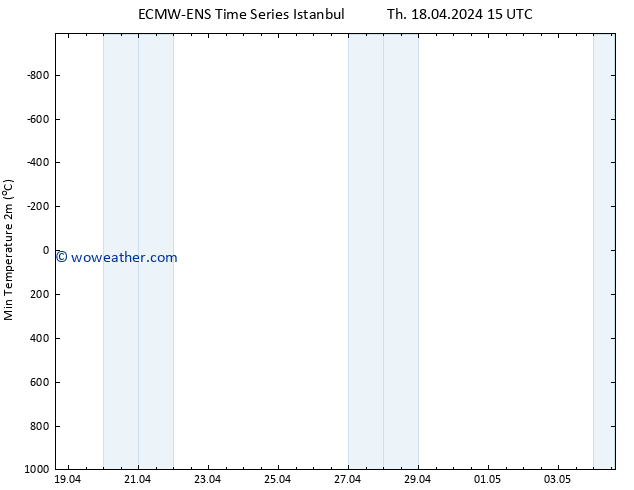 Temperature Low (2m) ALL TS Sa 04.05.2024 15 UTC