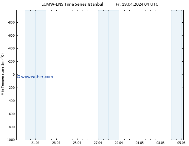 Temperature Low (2m) ALL TS Fr 19.04.2024 10 UTC