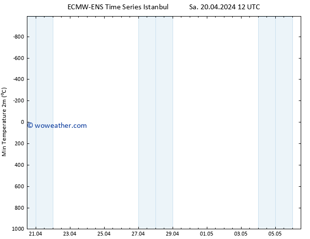 Temperature Low (2m) ALL TS Th 25.04.2024 00 UTC