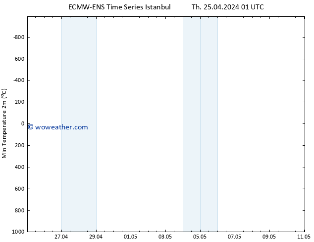 Temperature Low (2m) ALL TS Th 25.04.2024 01 UTC