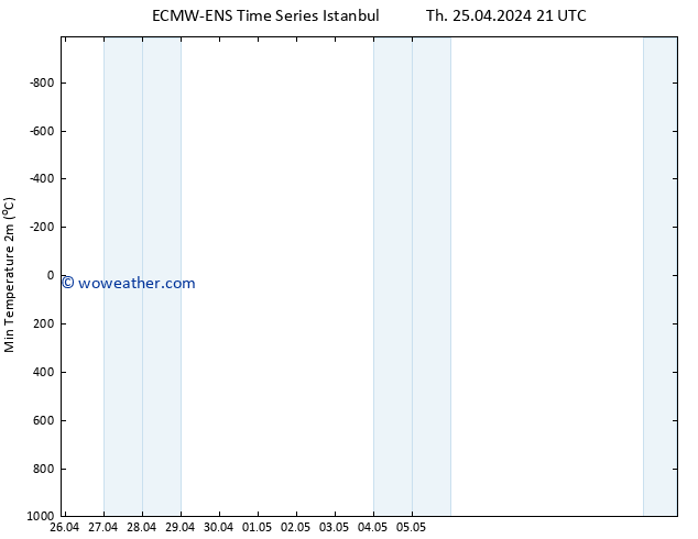 Temperature Low (2m) ALL TS Th 25.04.2024 21 UTC