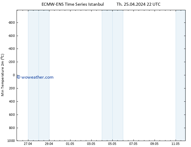 Temperature Low (2m) ALL TS Fr 26.04.2024 22 UTC