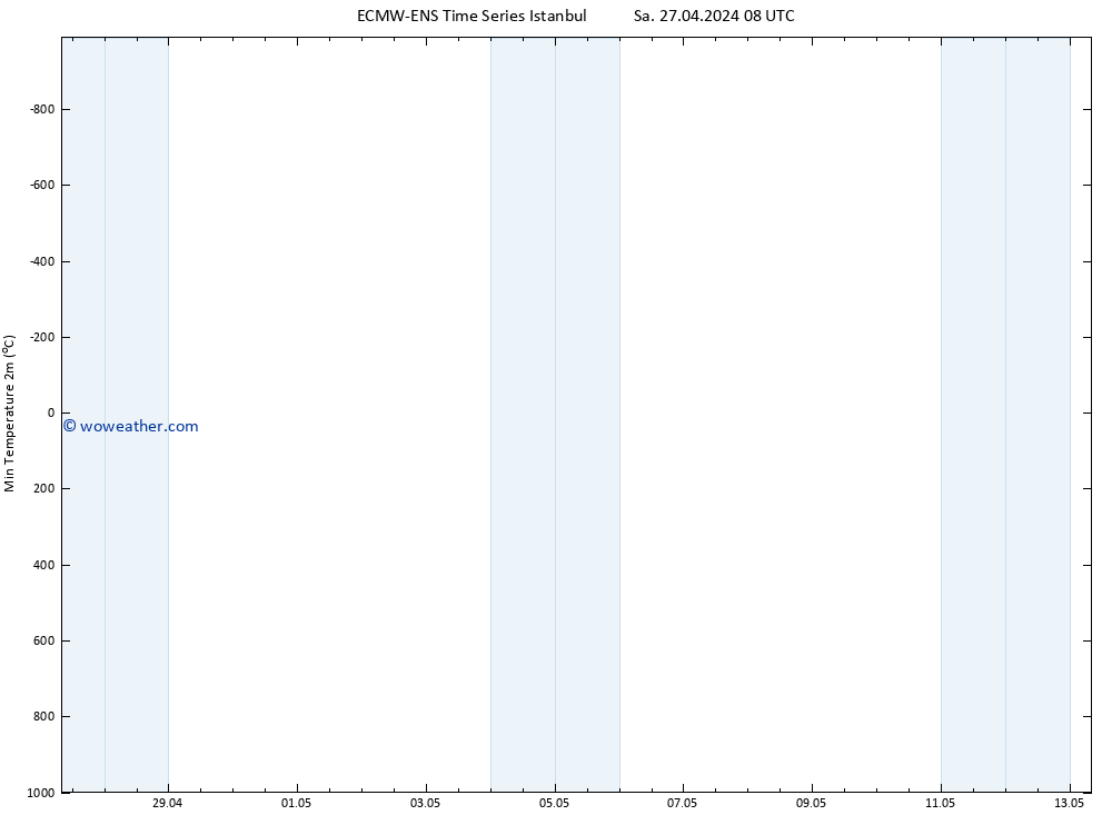 Temperature Low (2m) ALL TS Sa 27.04.2024 08 UTC