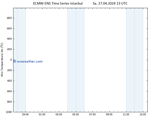 Temperature Low (2m) ALL TS Sa 27.04.2024 13 UTC