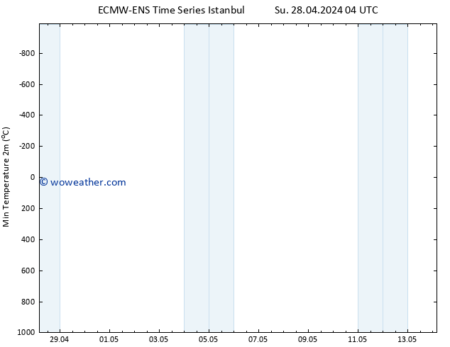 Temperature Low (2m) ALL TS Tu 30.04.2024 22 UTC