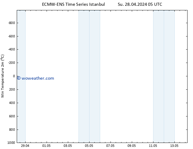 Temperature Low (2m) ALL TS Th 02.05.2024 17 UTC