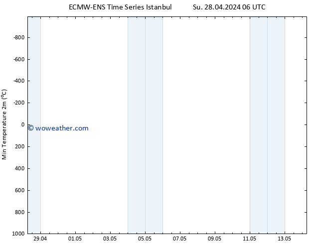 Temperature Low (2m) ALL TS Tu 30.04.2024 18 UTC