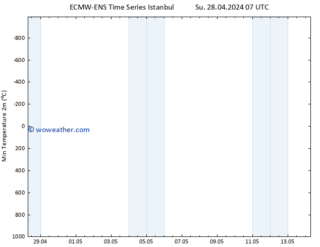 Temperature Low (2m) ALL TS We 01.05.2024 19 UTC