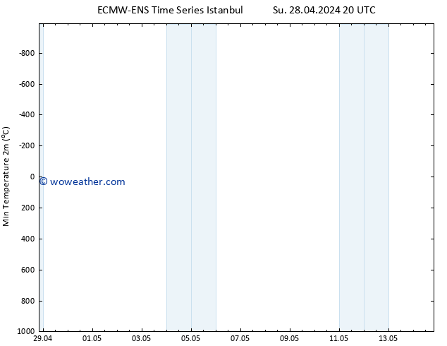 Temperature Low (2m) ALL TS Mo 06.05.2024 20 UTC
