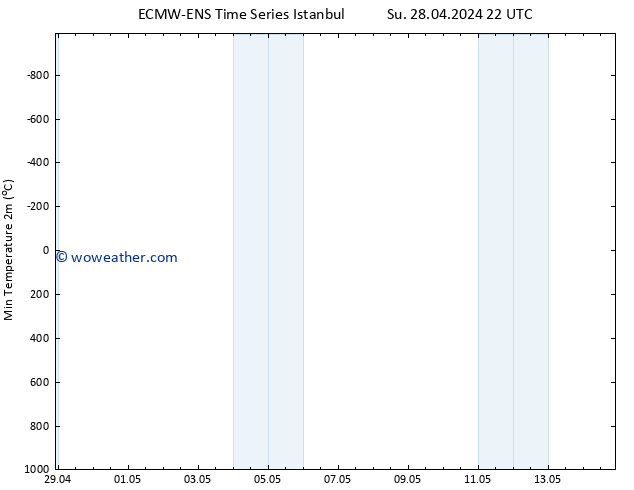 Temperature Low (2m) ALL TS Mo 29.04.2024 22 UTC