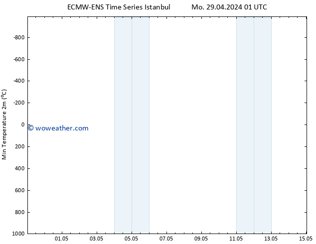 Temperature Low (2m) ALL TS Mo 29.04.2024 07 UTC