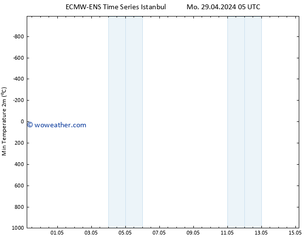 Temperature Low (2m) ALL TS Sa 04.05.2024 23 UTC