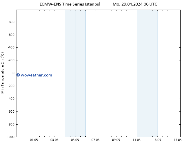 Temperature Low (2m) ALL TS Mo 29.04.2024 12 UTC