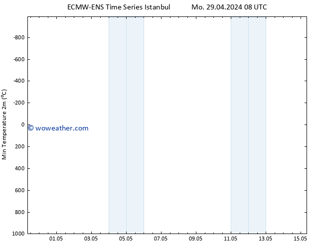Temperature Low (2m) ALL TS Tu 07.05.2024 08 UTC