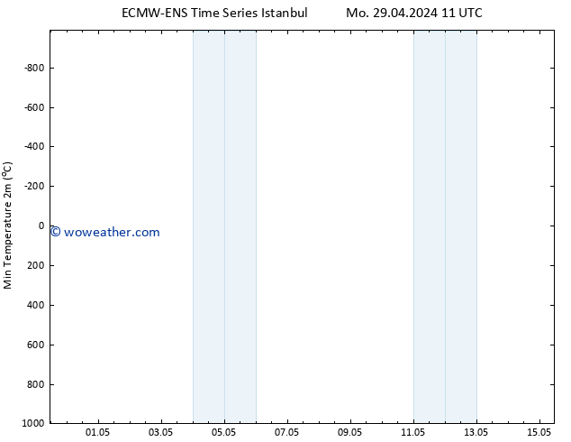 Temperature Low (2m) ALL TS Fr 03.05.2024 23 UTC