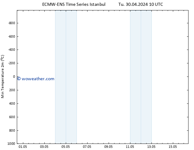 Temperature Low (2m) ALL TS Tu 30.04.2024 22 UTC
