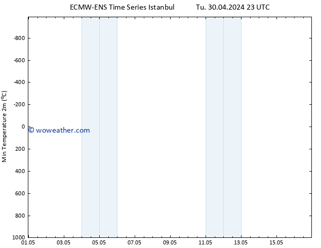 Temperature Low (2m) ALL TS Su 05.05.2024 23 UTC