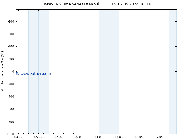 Temperature Low (2m) ALL TS Tu 07.05.2024 12 UTC