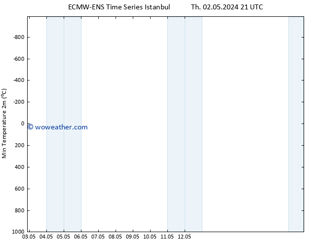 Temperature Low (2m) ALL TS Fr 03.05.2024 03 UTC