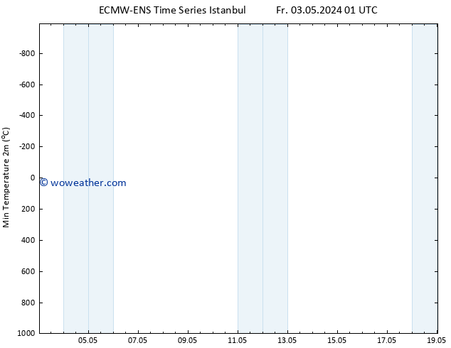 Temperature Low (2m) ALL TS Tu 07.05.2024 13 UTC