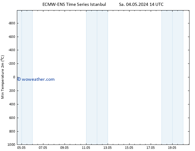 Temperature Low (2m) ALL TS Tu 07.05.2024 08 UTC