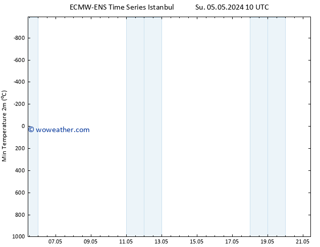 Temperature Low (2m) ALL TS Tu 21.05.2024 10 UTC