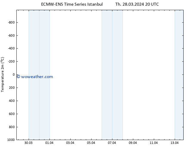 Temperature (2m) ALL TS Fr 29.03.2024 20 UTC