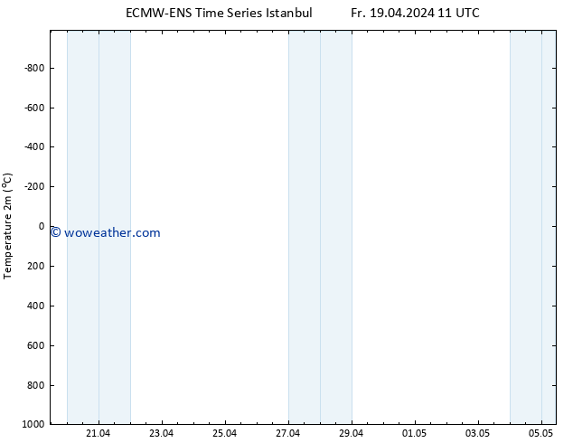 Temperature (2m) ALL TS Fr 19.04.2024 11 UTC